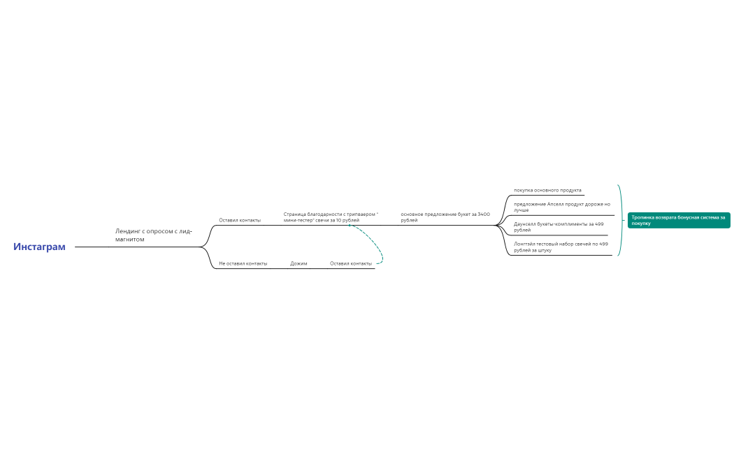 Воронка продаж интеллект-карта