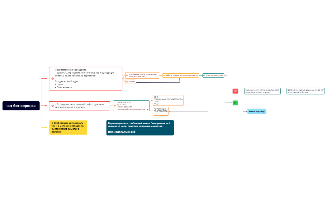 чат бот воронка