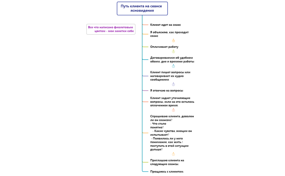 Путь клиента на ясновидение