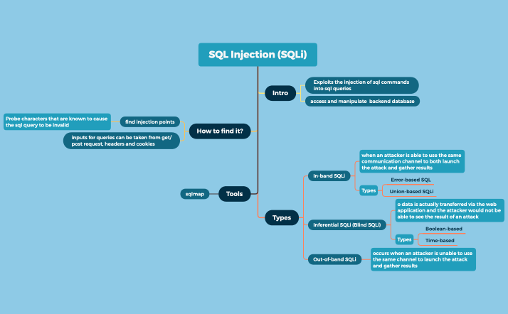 SQL Injection