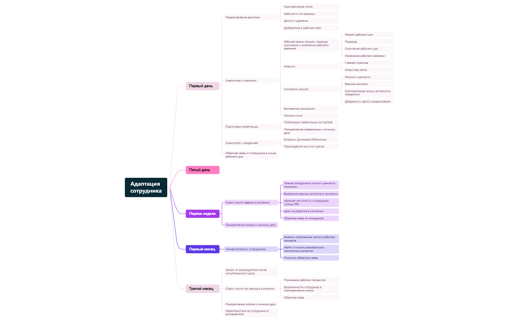 Адаптация сотрудника