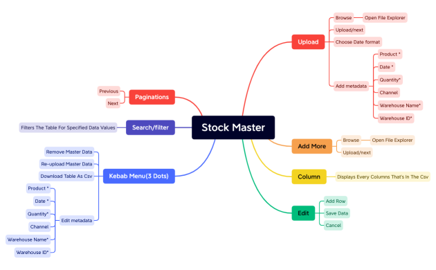 Stock Master.xmind
