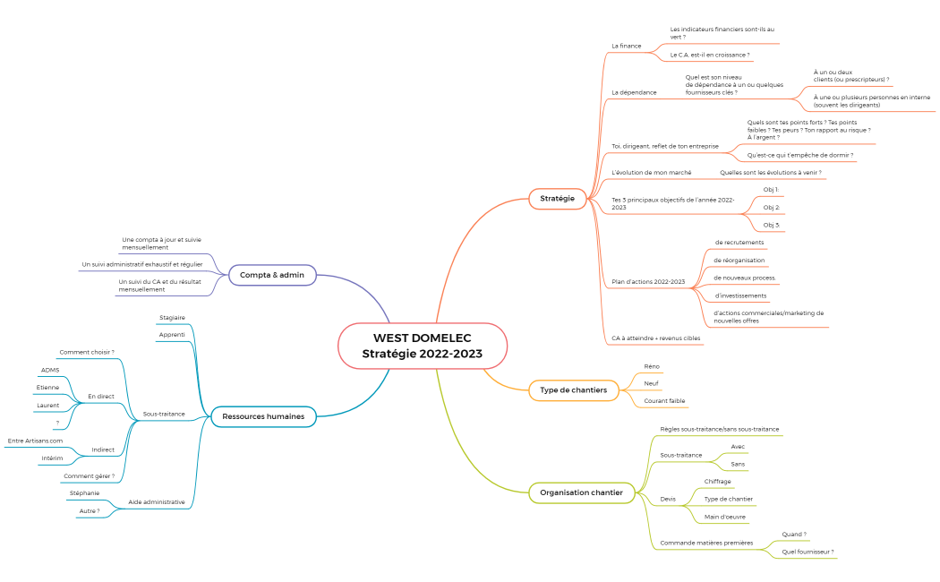 West Domelec_strategie 2022-2023