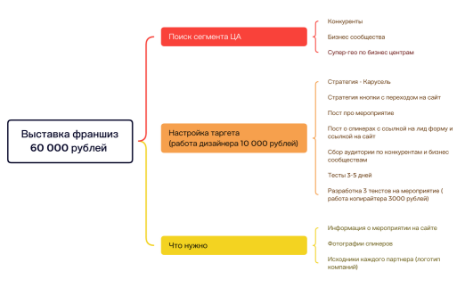 Выставка франшиз 60 000 рублей 