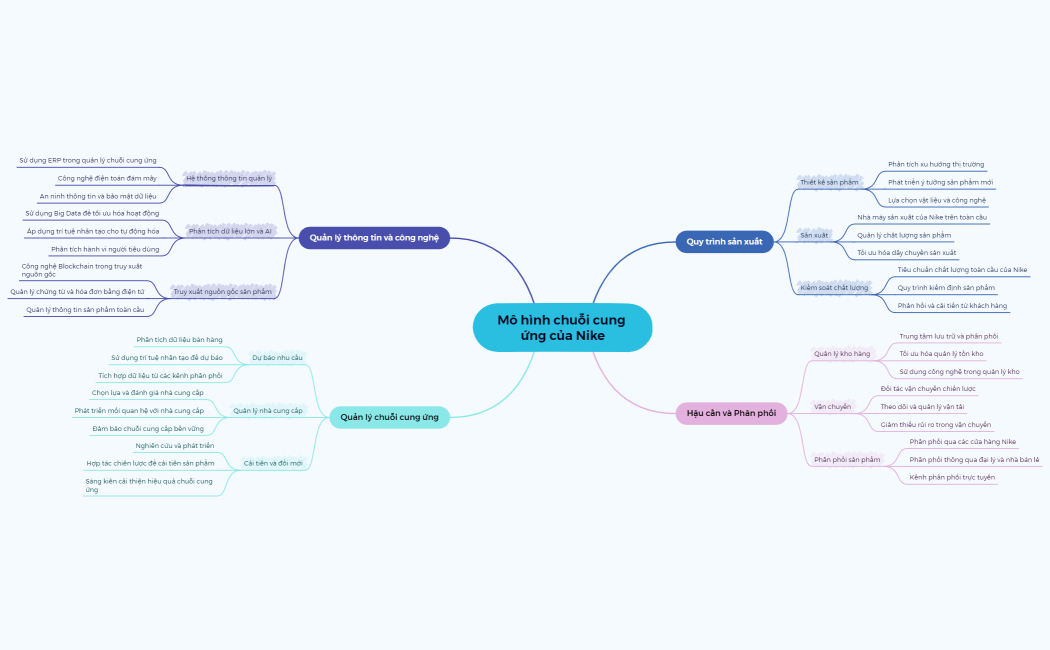 Mô hình chuỗi cung ứng của Nike
