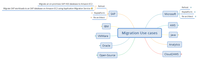 Migration Use cases