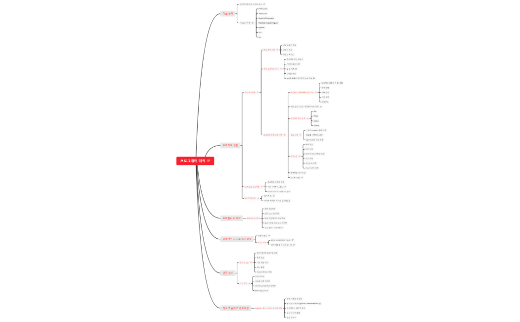 프로그래머 취직 관련 설명맵