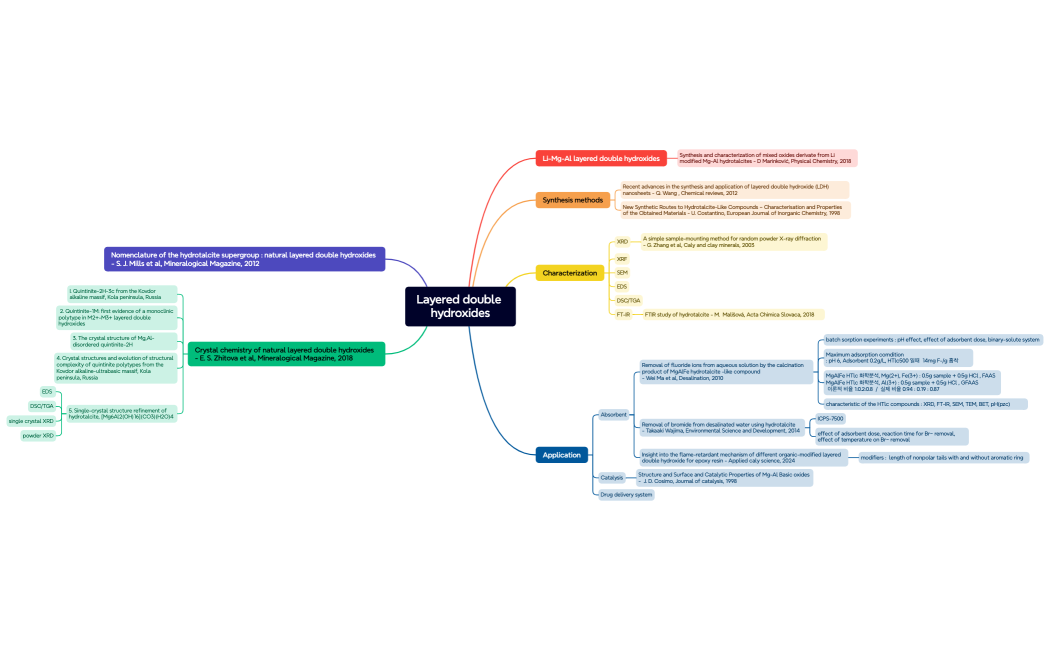Layered double hydroxides