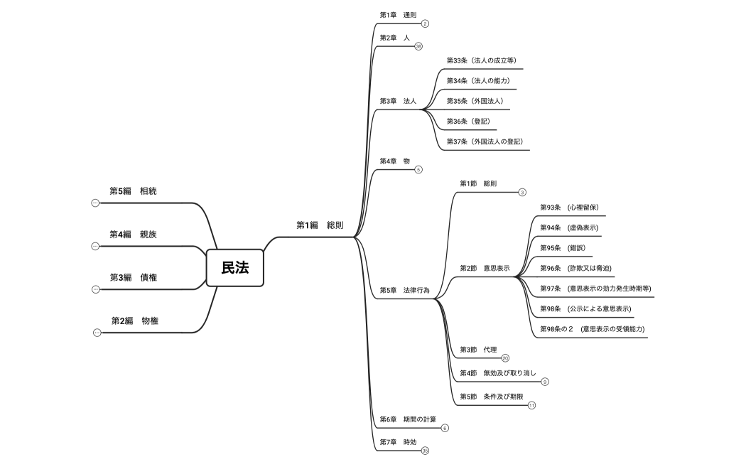 マインドマップ