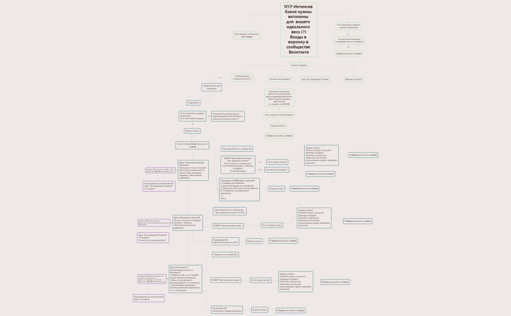 MVP Интенсив в Сообществе Про Здоровое Питание Вконтакте — копия