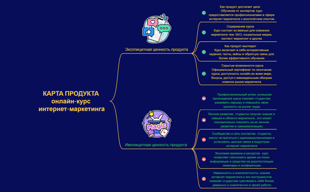 КАРТА ПРОДУКТА онлайн-курс интернет-маркетинга