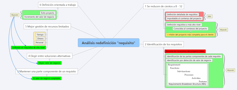 Análisis redefinición "requisito"