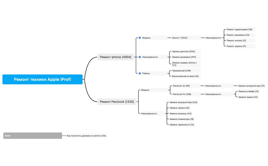 Шаблон Mind карты