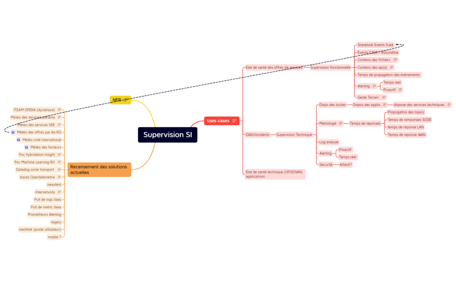 Supervision SI.xmind