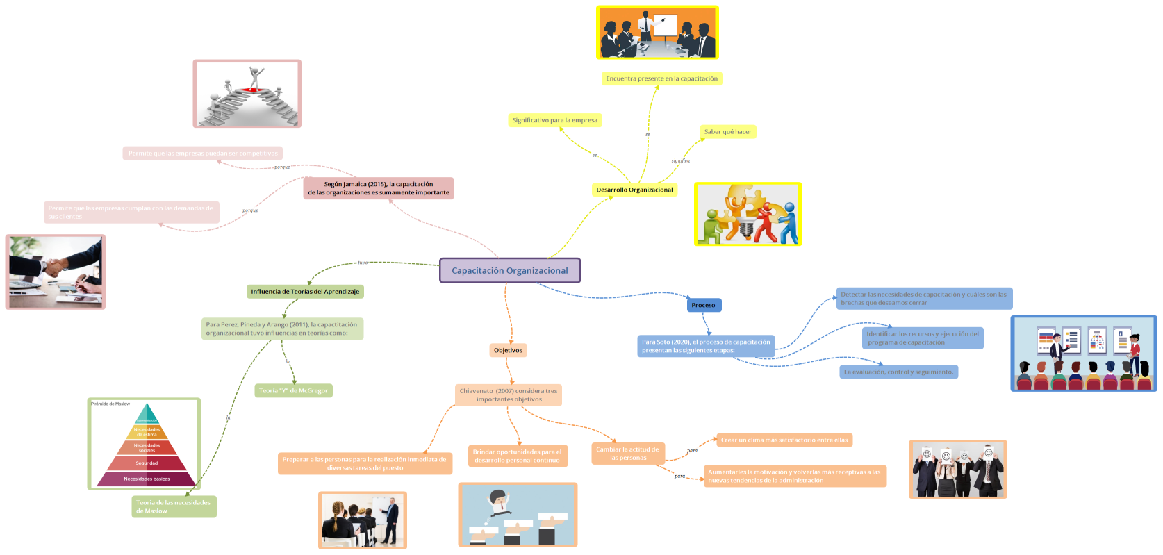 Capacitación Organizacional