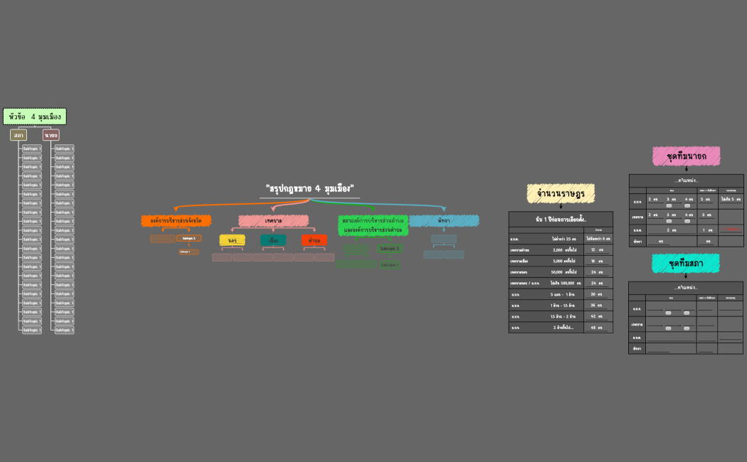 Division of  the nervous system