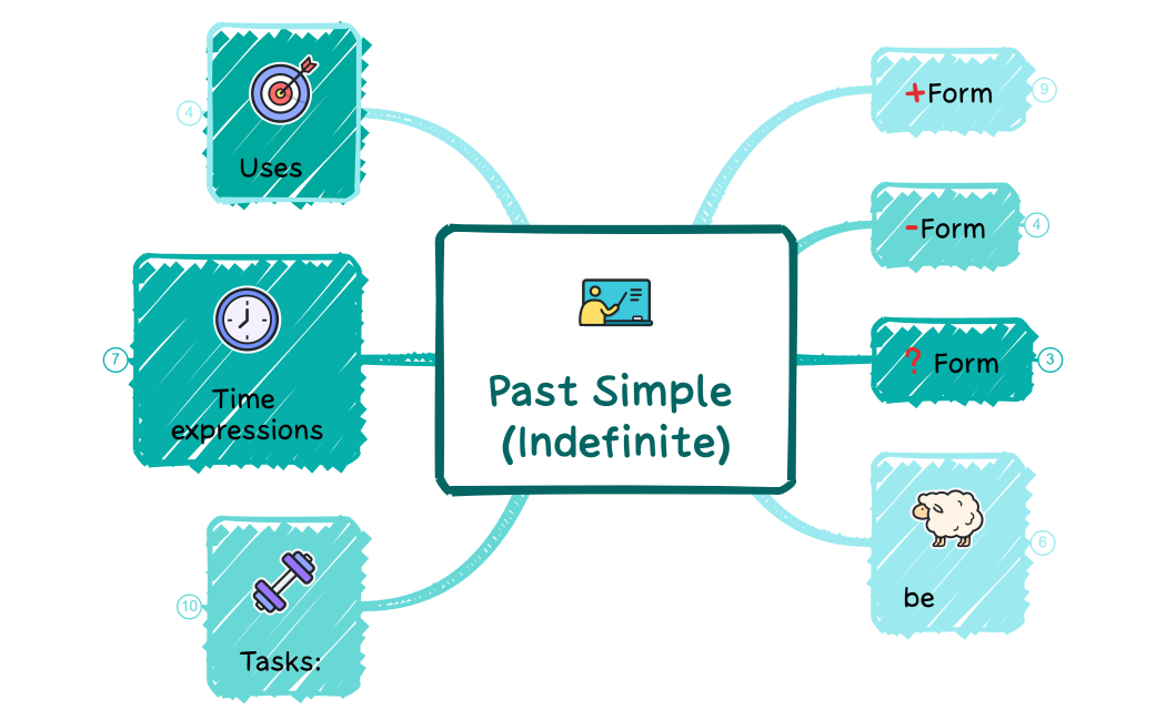 Past Simple (Indefinite)