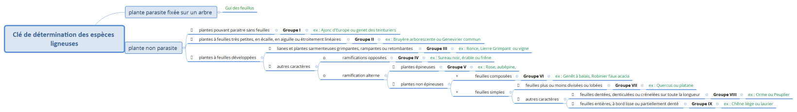 Clé de détermination des espèces ligneuses