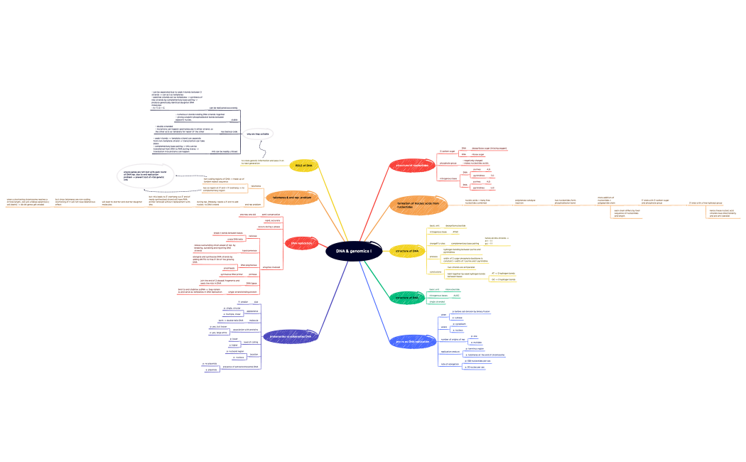 DNA & genomics I.xmind