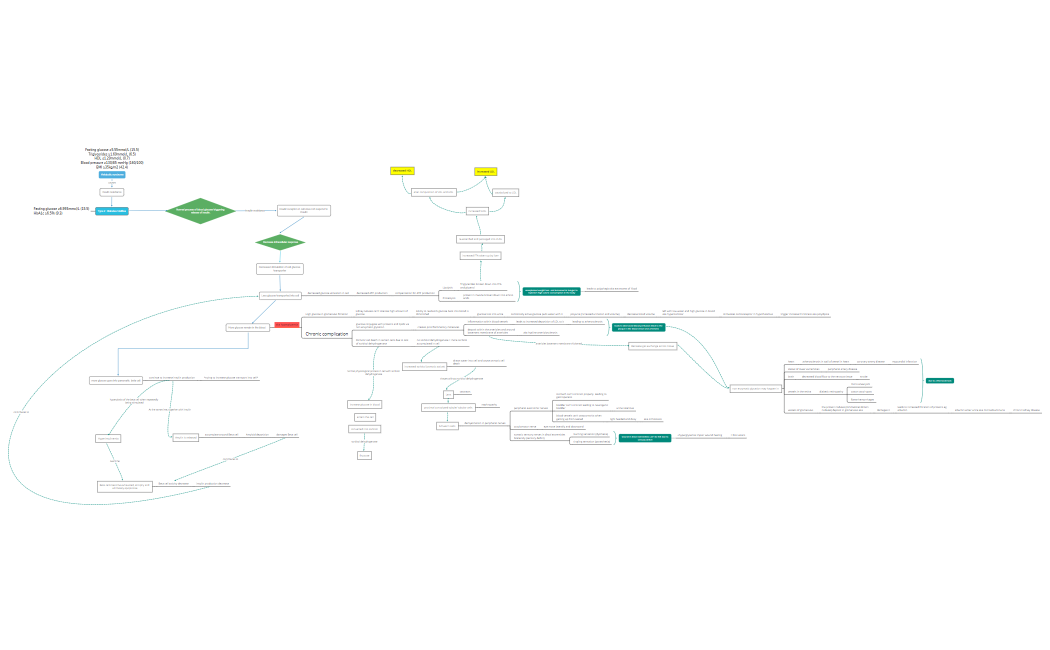 Pathophysiology of T2 Diabetes Mellitus