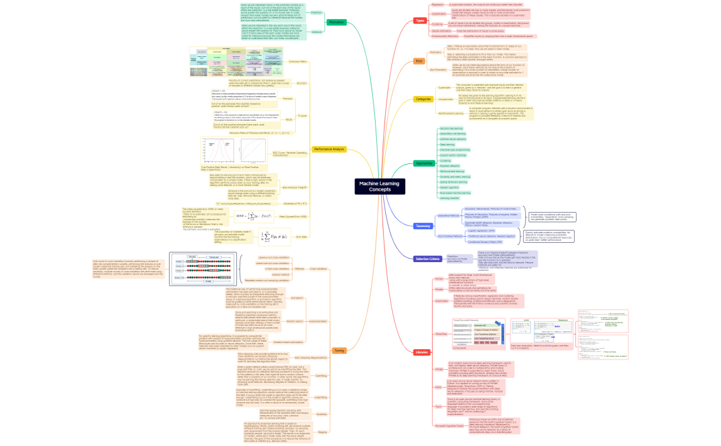 Machine Learning Concepts