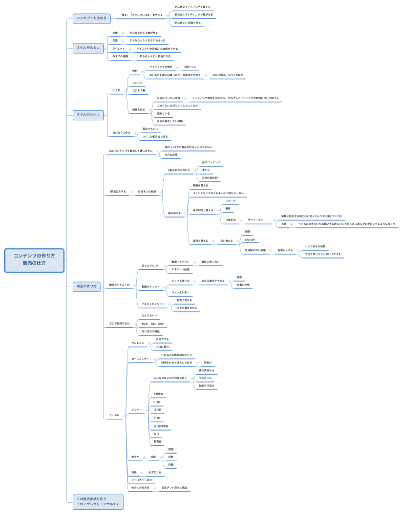 コンテンツの作り方 販売の仕方