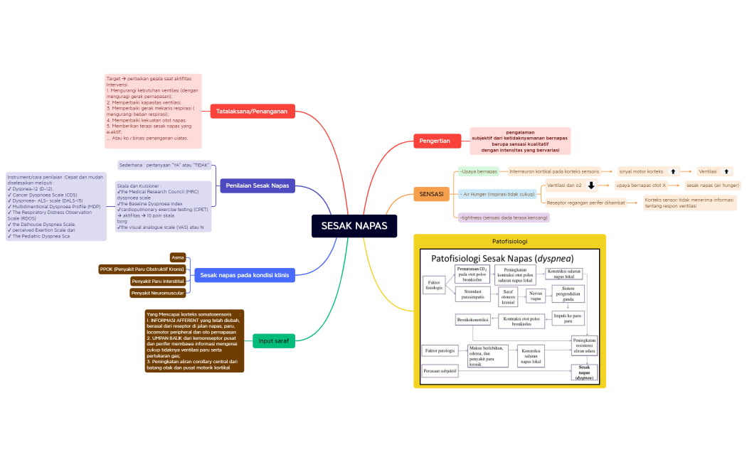 SESAK NAPAS.xmind