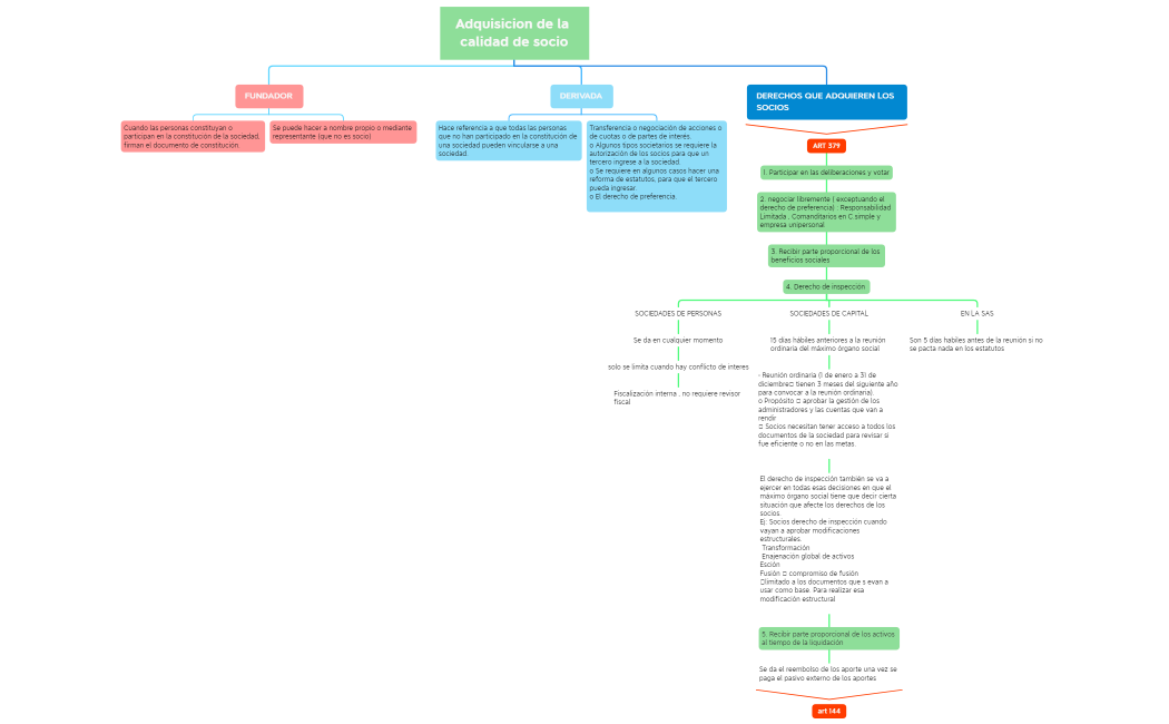 Adquisición Calidad de socio