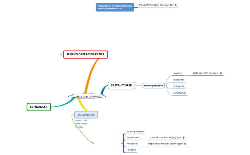 STRUCTURE DU PROJET ami