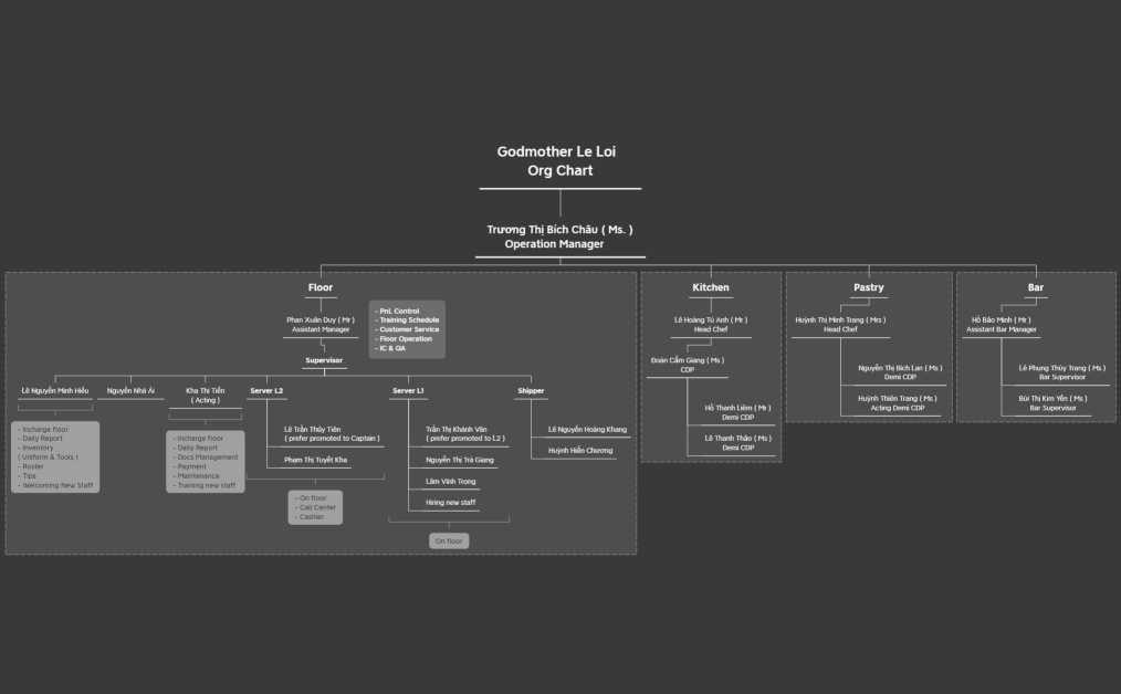 Godmother Le Loi - Org Chart