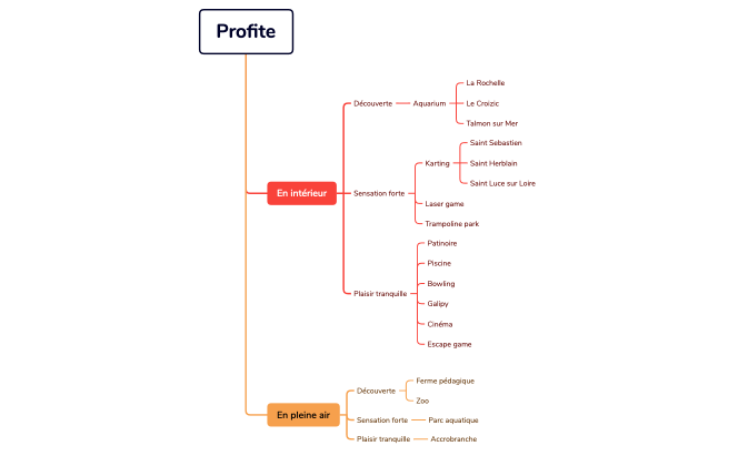 Profite.xmind