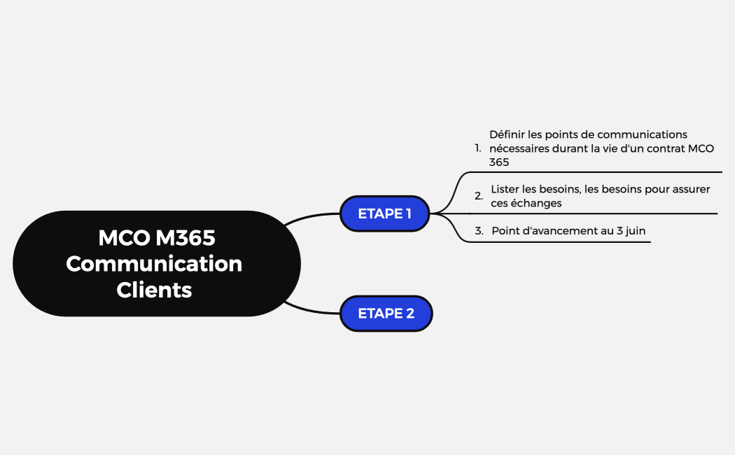 Carte mentale de logique