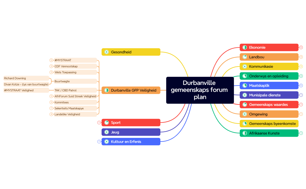 Durbanville gemeenskaps forum plan