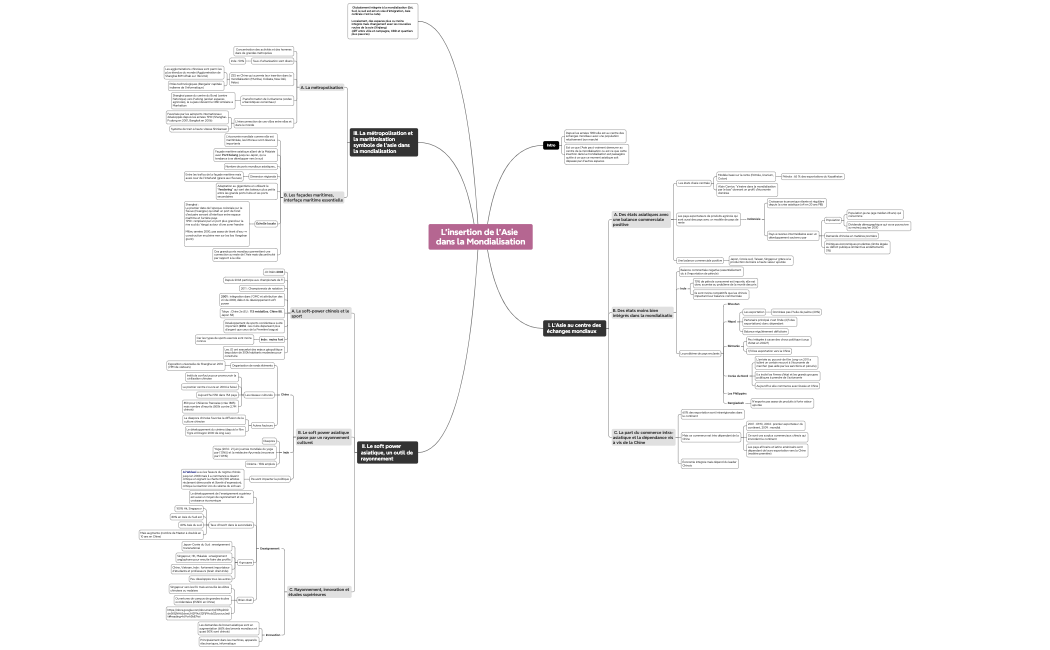 L'insertion de l'Asie dans la Mondialisation