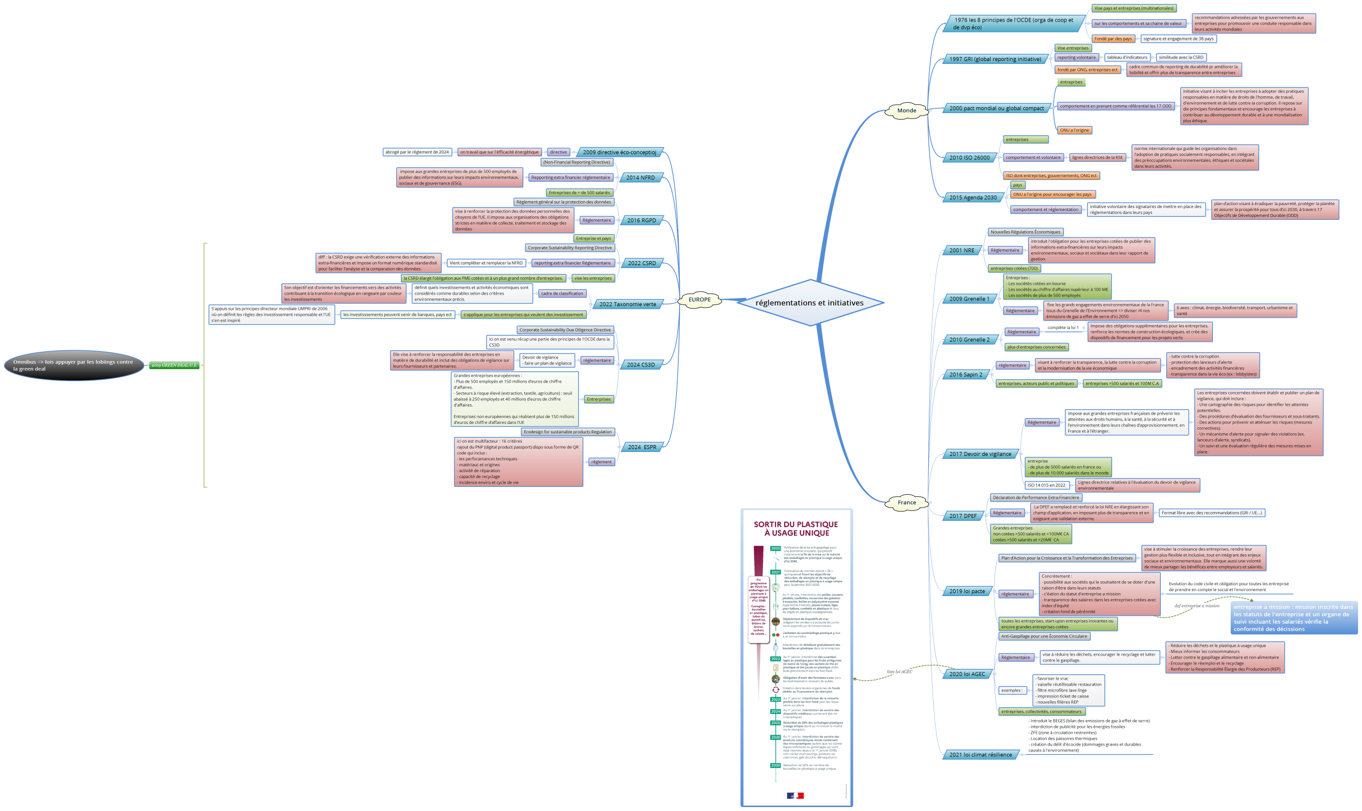 réglementations et initiatives RSE