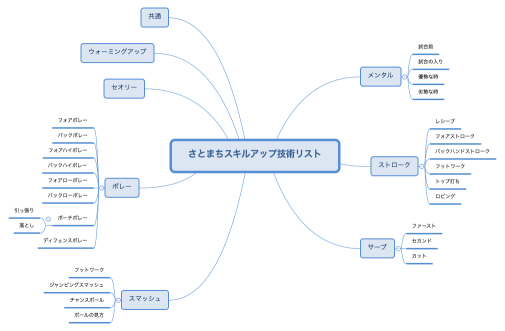 さとまちスキルアップ技術リスト