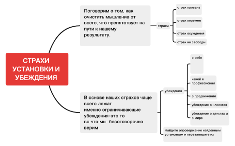 СТРАХИ УСТАНОВКИ И УБЕЖДЕНИЯ 