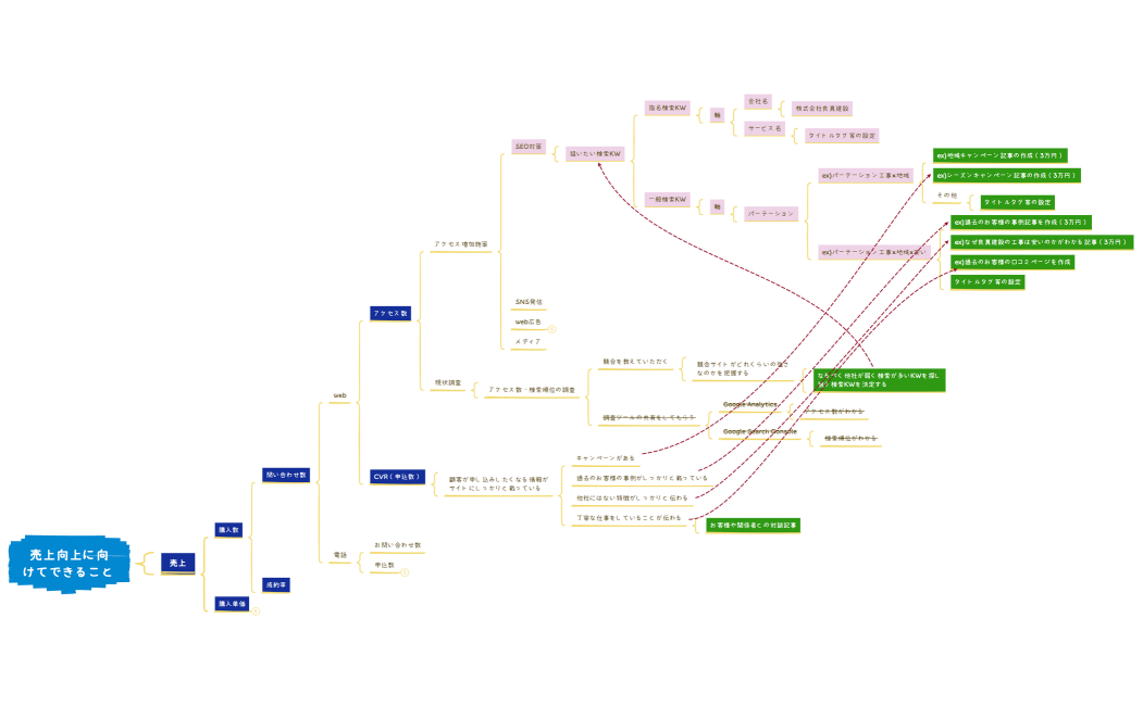 （株）良真建設様売上向上に向けてできること(2)