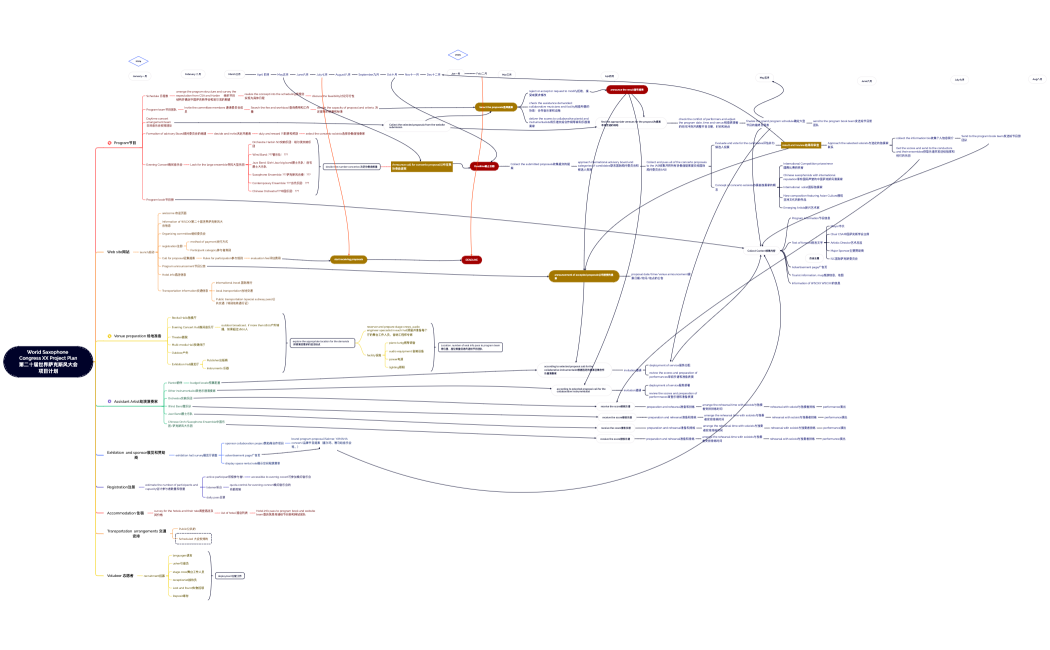 World Saxophone Congress XX Project Plan第二十届世界萨克斯风大会项目计划
