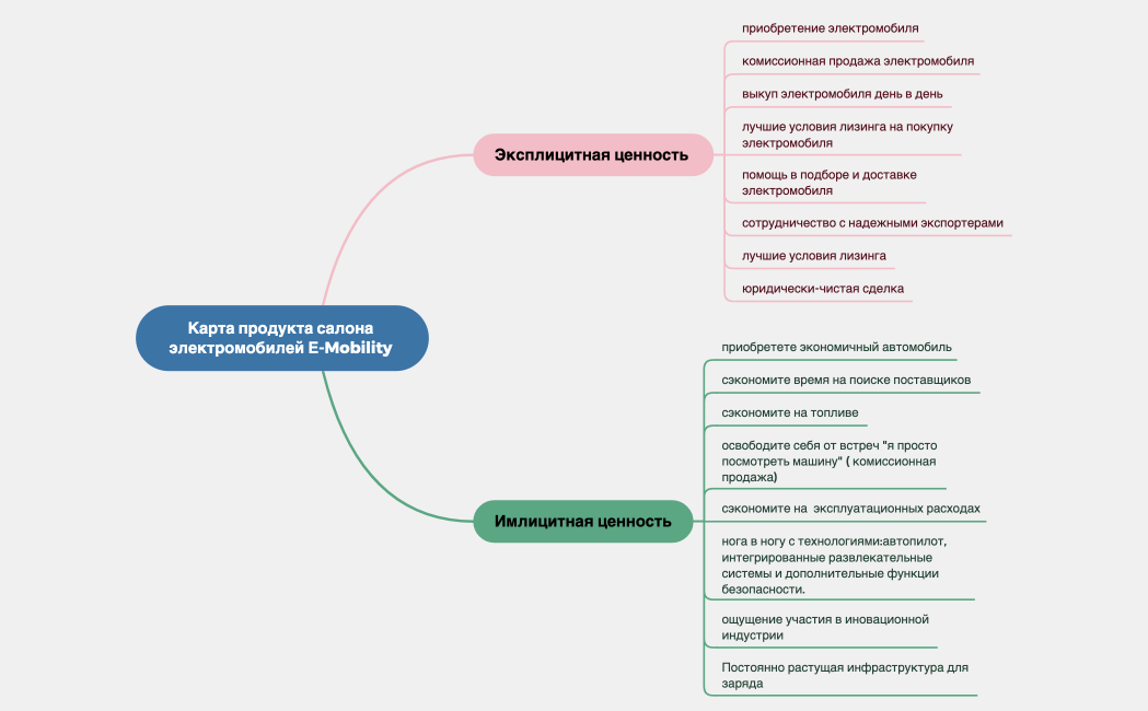 Карта продукта салона электромобилей Е-mobility 