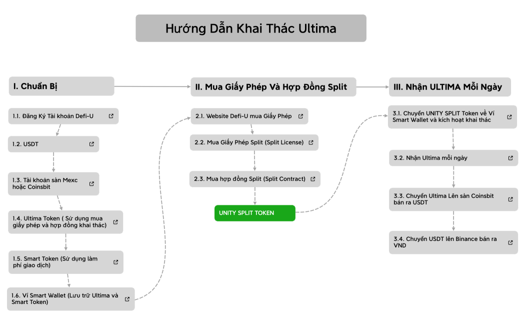 Hướng Dẫn Khai Thác Ultima