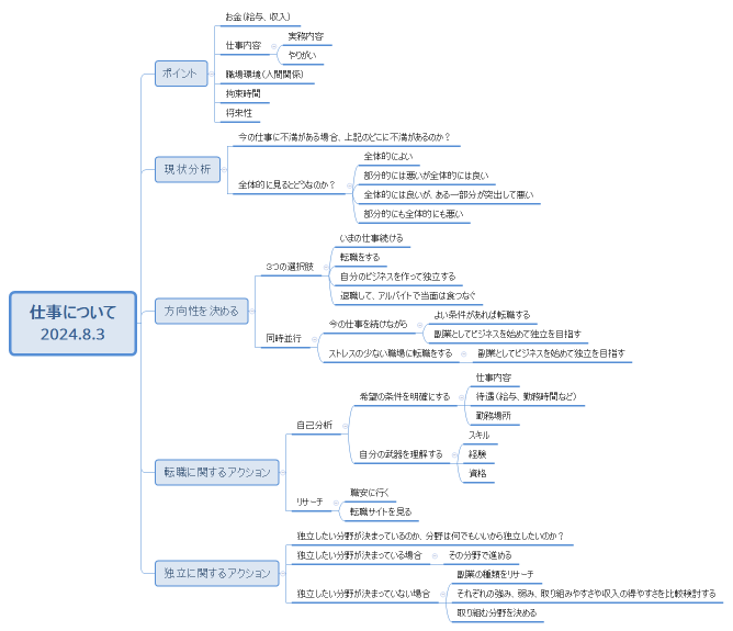 仕事について 2024.8.3