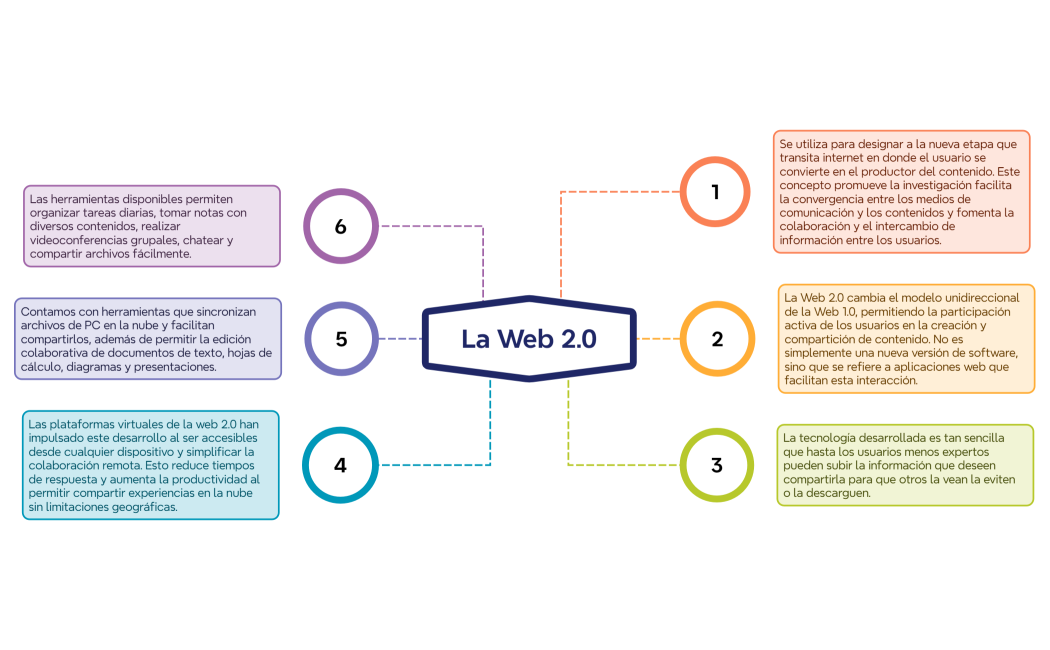 La Web 2.0