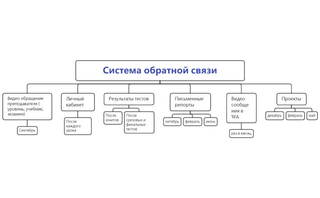 Система обратной связи