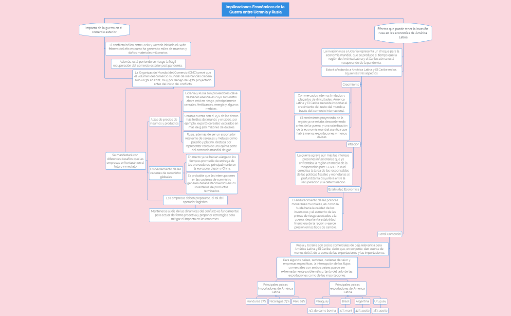 Implicaciones Económicas de la Guerra entre Ucrania y Rusia