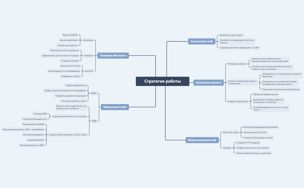 Организация работы Екатерина.png