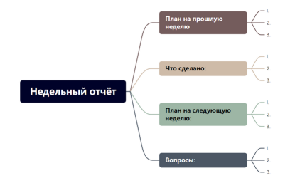 Недельный отчёт