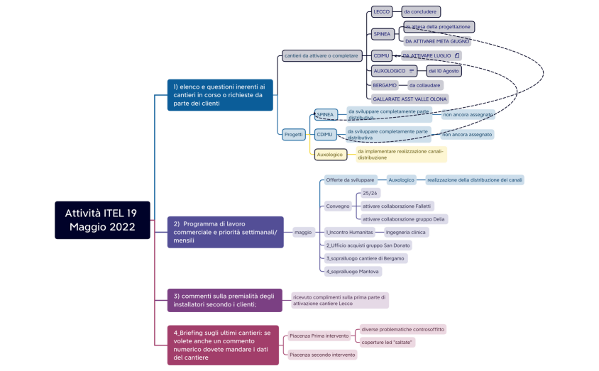 Attività ITEL 19 Maggio 2022