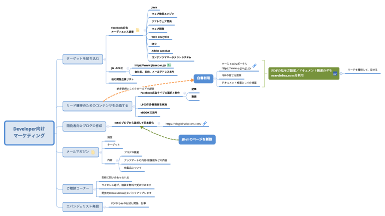 Developer向け マーケティング