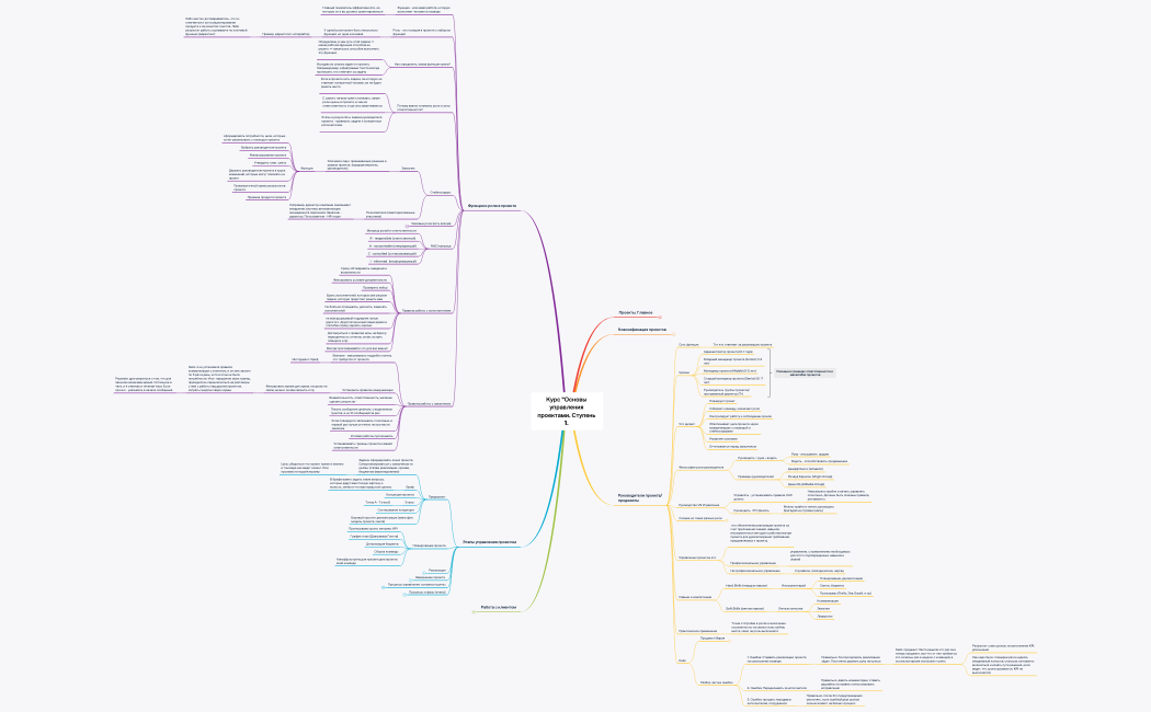 Курс "Основы управления проектами. Ступень 1.полный